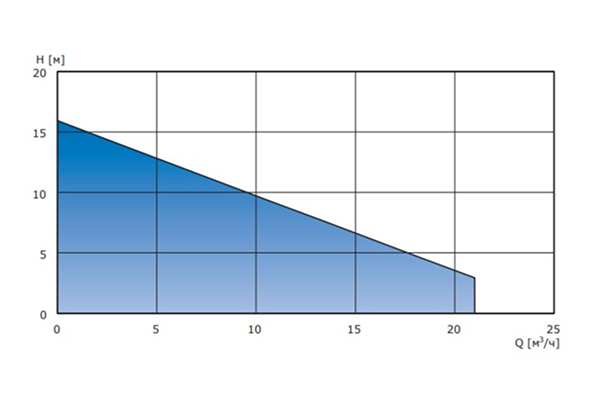 Рабочие характеристики APV.06 