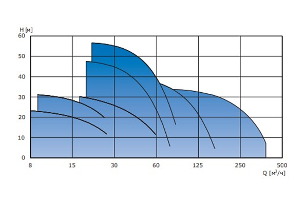 Рабочие характеристики APV.09 / APV.12 / APV.20 / APV.30