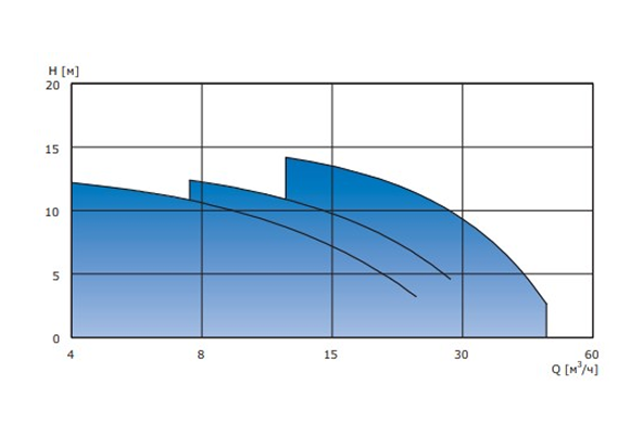 Рабочие характеристики APV G