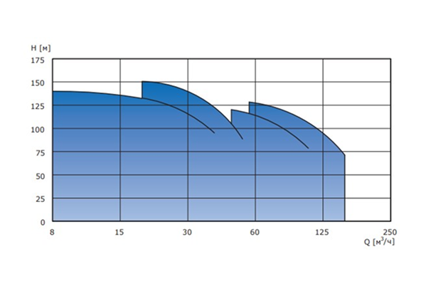 Рабочие характеристики Hydro-FS