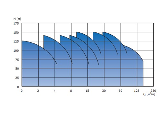 Рабочие характеристики Hydro-ME