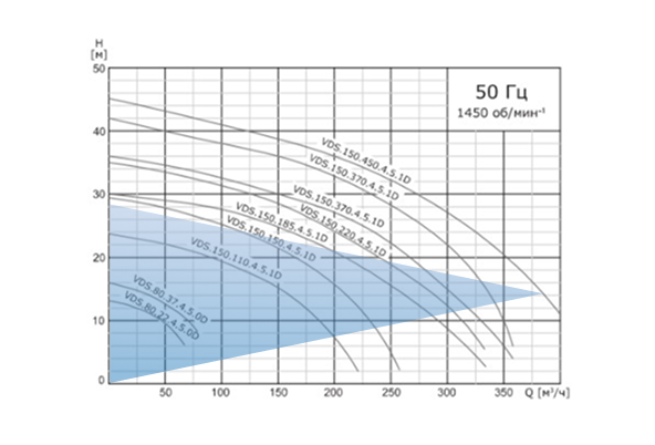 Рабочие характеристики Vandjord VDS