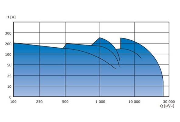 Рабочие характеристики VLS(V)