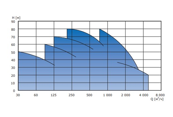 Рабочие характеристики VSE C/D/H